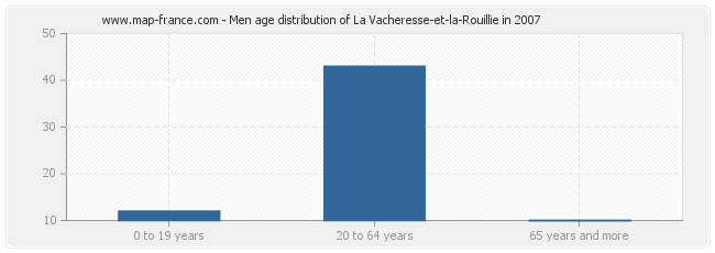 Men age distribution of La Vacheresse-et-la-Rouillie in 2007